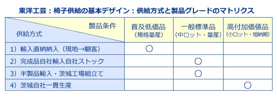 東洋工芸：イス供給の基本デザイン：供給方式と製品グレードのマトリクス