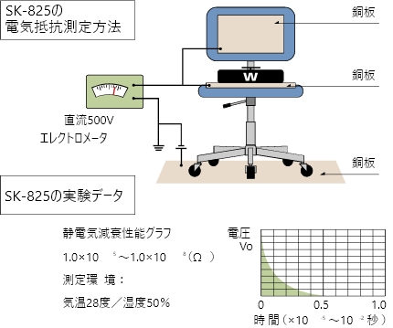 825の電気抵抗測定方法、SK-825の実験データ